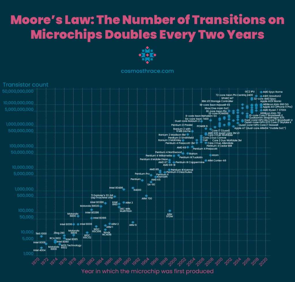 An image showcasing Moore's Law. It is part of Cosmos Thrace's case study "How we helped our partner in calibrating lithography machines and diagnosing problems"